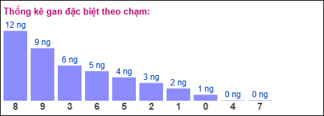 Gan đặc biệt theo chạm đặc biệt ngày 09/05/2026