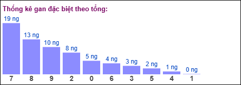 Gan đặc biệt theo tổng 2 số cuối ngày 09/05/2026