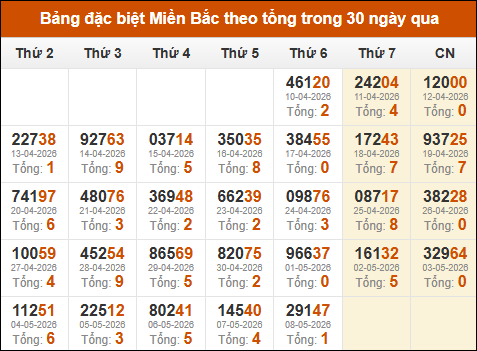 Thống kê GĐB XSMB theo tổng trong 30 ngày gần đây tính đến 09/05/2026