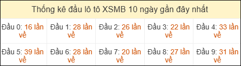 Thống kê tần suất đầu lô tô MB ngày 09/05/2026