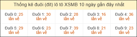 Thống kê tần suất đuôi lô tô Miền Bắc đến ngày 09/05/2026
