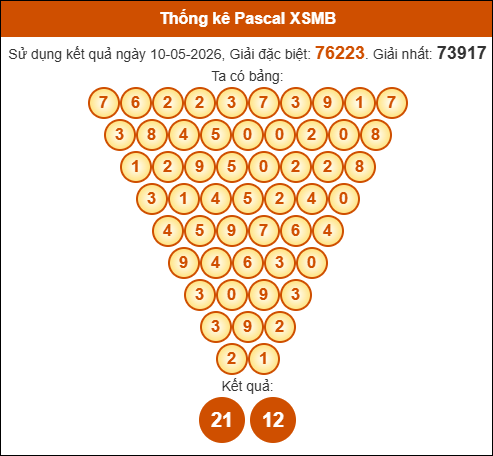 Kết quả công thức Pascale dựa theo KQXSMB ngày 11/05/2026