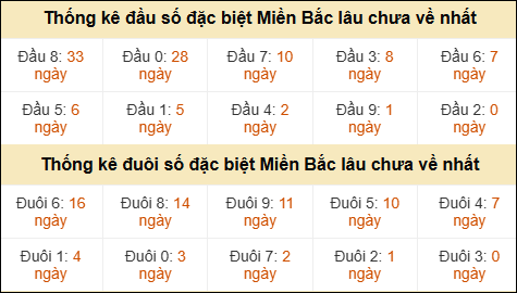 Thống kê đầu đuôi giải GĐB lâu về nhất
