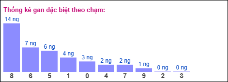 Gan đặc biệt theo chạm đặc biệt