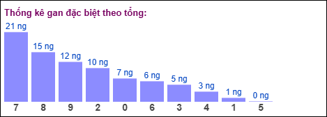 Gan đặc biệt theo tổng 2 số cuối