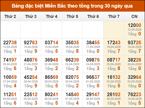 Thống kê GĐB miền Bắc theo tổng trong 30 ngày tính đến 11/05/2026