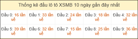 Thống kê tần suất đầu lô tô MB ngày 11/05/2026