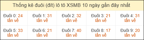 Thống kê tần suất đuôi lô tô Miền Bắc đến ngày 11/05/2026