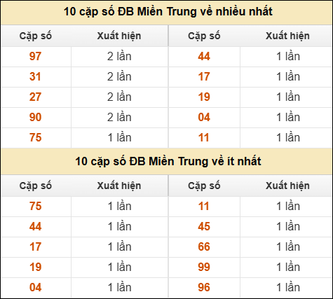 Thống kê giải đặc biệt XSMT về nhiều nhất và ít nhất ngày 12/05/2026 Thống kê giải đặc biệt XSMT về nhiều nhất và ít nhất ngày 12/05/2026
