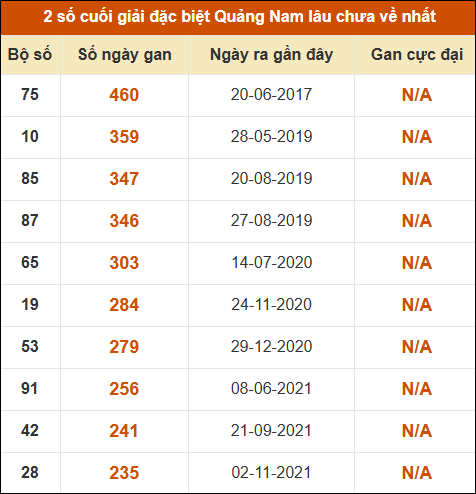 Thống kê giải đặc biệt XSQNM lâu ra nhất đến ngày 12/5 Thống kê giải đặc biệt XSQNM lâu ra nhất đến ngày 12/5