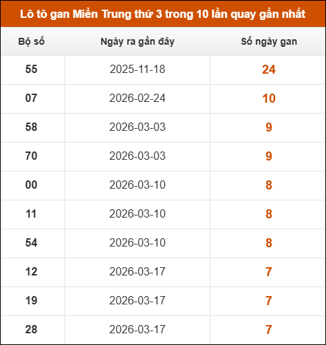 Lô tô gan Miền Trung thứ 3 trong 10 lần quay gần nhất