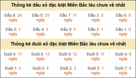 Thống kê đầu đuôi giải GĐB lâu về nhất Thống kê đầu đuôi giải GĐB lâu về nhất
