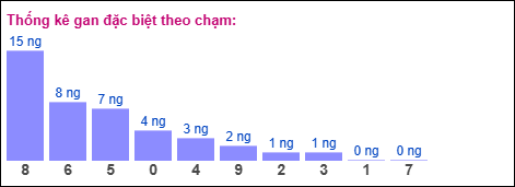 Gan đặc biệt theo chạm đặc biệt 12/05/2026 Gan đặc biệt theo chạm đặc biệt 12/05/2026