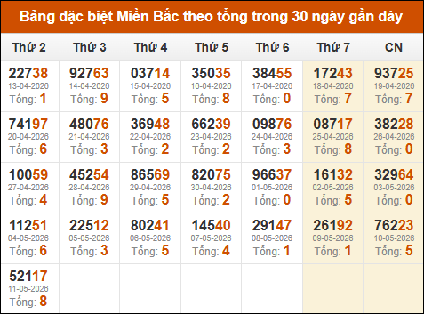Thống kê GĐB miền Bắc theo tổng trong 30 ngày tính đến 12/05/2026 Thống kê GĐB miền Bắc theo tổng trong 30 ngày tính đến 12/05/2026