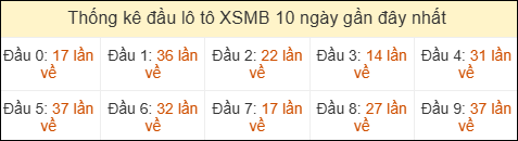 Thống kê tần suất đầu lô tô Miền Bắc ngày 12/05/2026 Thống kê tần suất đầu lô tô Miền Bắc ngày 12/05/2026