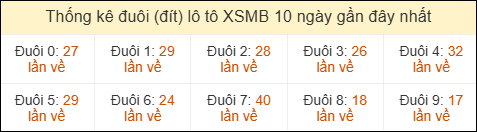 Thống kê tần suất đuôi loto MB đến ngày 12/05/2026 Thống kê tần suất đuôi loto MB đến ngày 12/05/2026