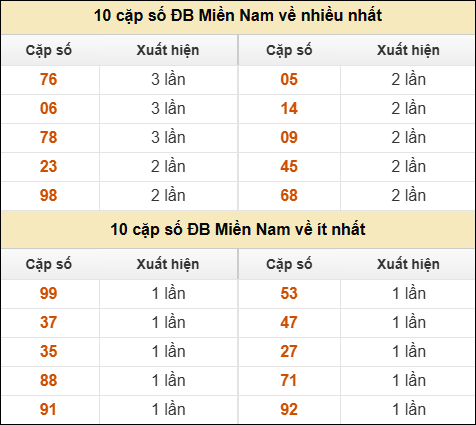 Thống kê giải đặc biệt XSMN về nhiều nhất và ít nhất ngày 11/05/2026