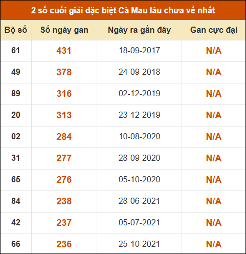 Thống kê giải đặc biệt xổ số Cà Mau lâu chưa ra