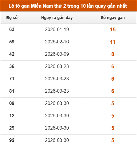 Lô tô gan XSMN thứ 2 trong 10 lần quay gần nhất