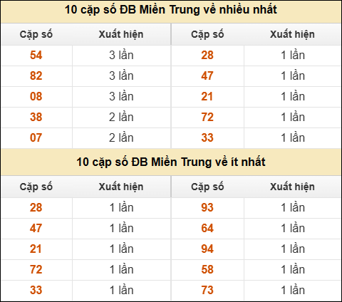 Thống kê giải đặc biệt XSMT về nhiều nhất và ít nhất ngày 11/05/2026