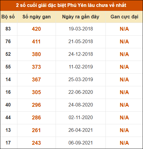 Thống kê giải đặc biệt XSPY lâu ra nhất ngày 11/05/2026
