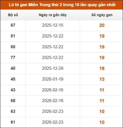 Lô tô gan Miền Trung thứ 2 trong 10 lần quay gần nhất