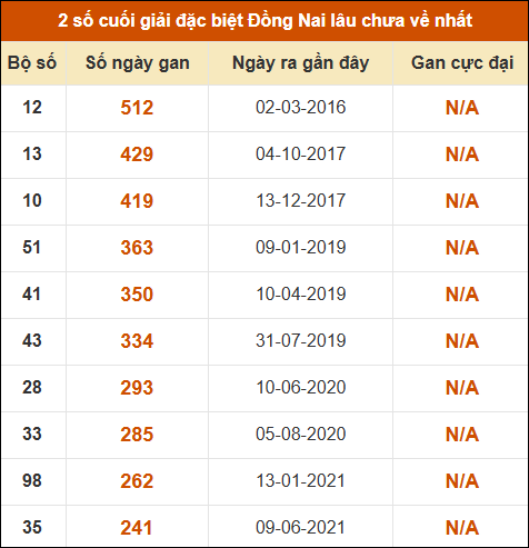Thống kê giải đặc biệt XSDN lâu ra nhất
