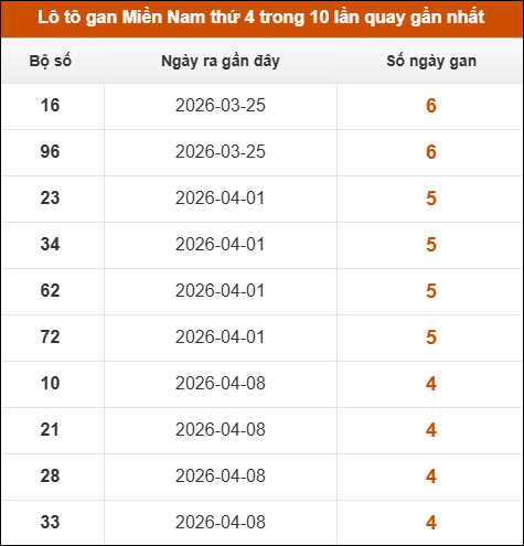 Lô tô gan XSMN thứ 4 trong 10 lần quay gần nhất