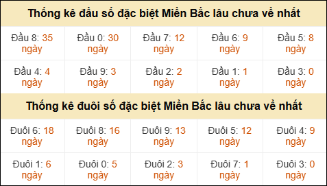 Thống kê đầu đuôi giải đặc biệt XSMB lâu về nhất