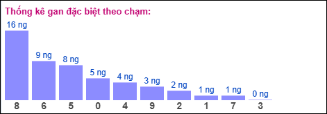 Gan đặc biệt theo chạm