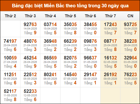 Thống kê GĐB miền Bắc theo tổng trong 30 ngày qua tính đến 13/05/2026