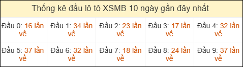 Thống kê tần suất đầu lô tô MB ngày 13/05/2026