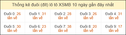 Thống kê tần suất đuôi lô tô Miền Bắc đến ngày 13/05/2026