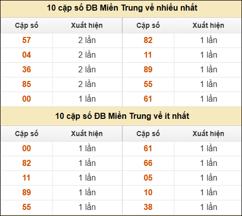 Thống kê giải đặc biệt XSMT về nhiều nhất và ít nhất ngày 13/05/2026 Thống kê giải đặc biệt XSMT về nhiều nhất và ít nhất ngày 13/05/2026