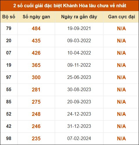 Thống kê giải đặc biệt XSKH lâu ra nhất đến ngày 13/5 Thống kê giải đặc biệt XSKH lâu ra nhất đến ngày 13/5