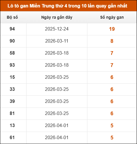 Lô tô gan Miền Trung thứ 4 trong 10 lần quay gần nhất