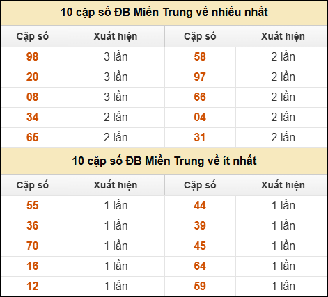 Thống kê giải đặc biệt XSMT về nhiều nhất và ít nhất ngày 14/05/2026 Thống kê giải đặc biệt XSMT về nhiều nhất và ít nhất ngày 14/05/2026