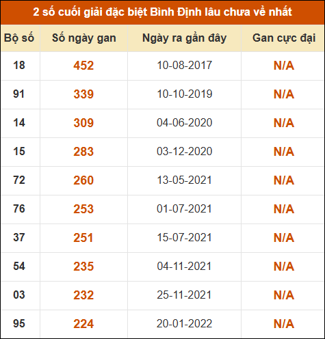 Thống kê giải đặc biệt XSBDI lâu ra nhất Thống kê giải đặc biệt XSBDI lâu ra nhất