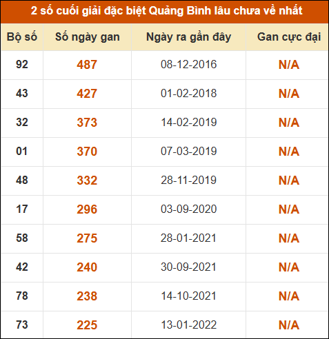 Thống kê giải đặc biệt XSQB lâu ra nhất đến ngày 14/05/2026 Thống kê giải đặc biệt XSQB lâu ra nhất đến ngày 14/05/2026