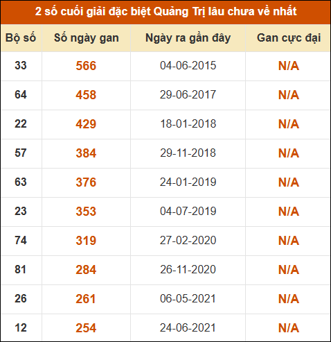 Thống kê giải đặc biệt XSQT lâu ra nhất đến ngày 14/05/2026 Thống kê giải đặc biệt XSQT lâu ra nhất đến ngày 14/05/2026