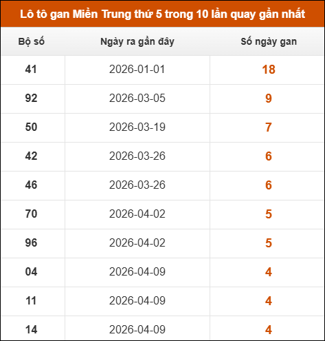 Loto gan Miền Trung thứ 5 trong 10 lần quay gần nhất