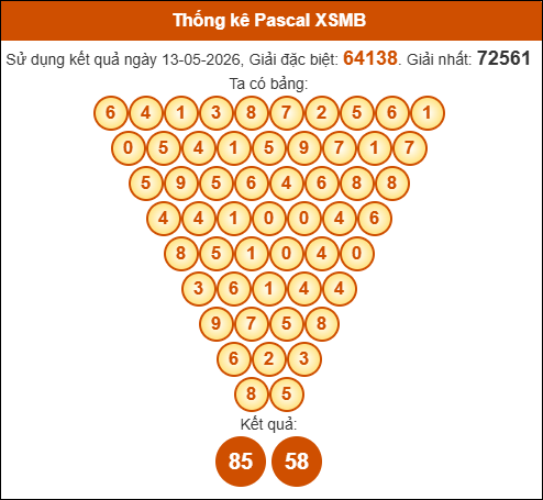 Kết quả công thức Pascale dựa theo KQXSMB ngày 14/05/2026