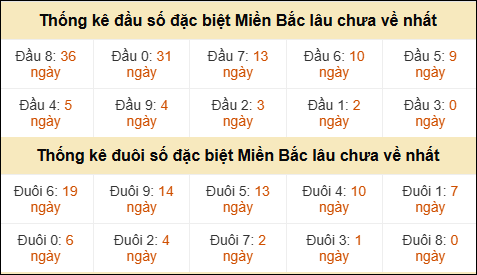 Thống kê đầu đuôi giải GĐB MB lâu về nhất