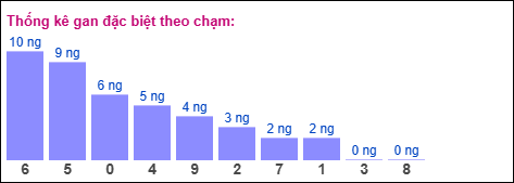 Gan đặc biệt XSMB theo chạm