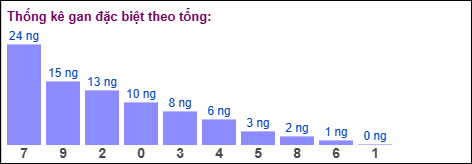 Gan đặc biệt MB theo tổng 2 số cuối