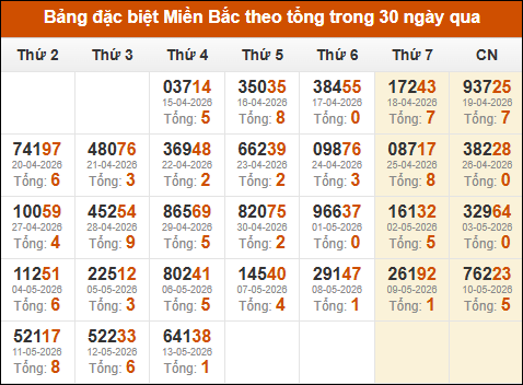 Thống kê GĐB XSMB theo tổng trong 30 ngày gần đây tính đến 14/05/2026