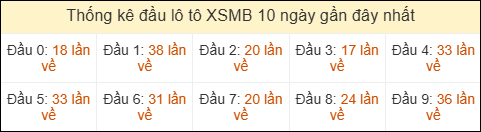 Thống kê tần suất đầu lô tô XSMB ngày 14/05/2026
