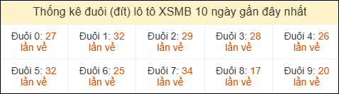 Thống kê tần suất đuôi lô tô Miền Bắc đến ngày 14/05/2026