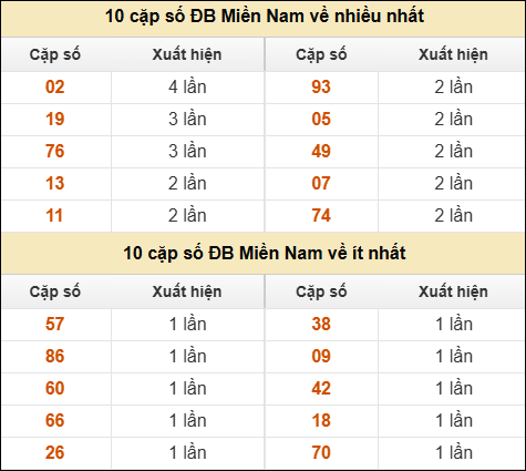 Thống kê giải đặc biệt XSMN về nhiều nhất và ít nhất ngày 14/05/2026 Thống kê giải đặc biệt XSMN về nhiều nhất và ít nhất ngày 14/05/2026