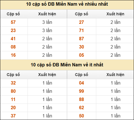 Thống kê giải đặc biệt XSMN về nhiều nhất và ít nhất ngày 15/05/2026 Thống kê giải đặc biệt XSMN về nhiều nhất và ít nhất ngày 15/05/2026